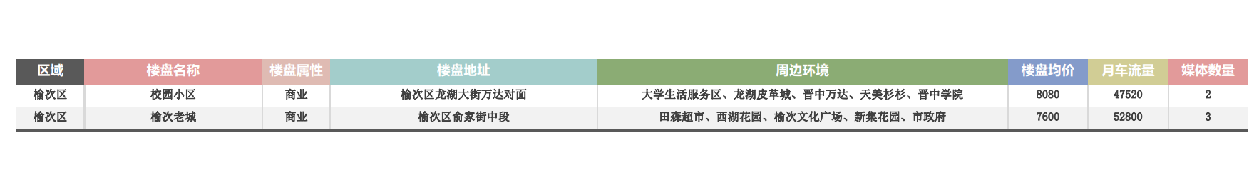 榆次区道闸点位表