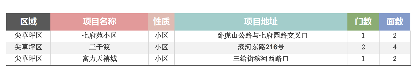 尖草坪区门禁点位表