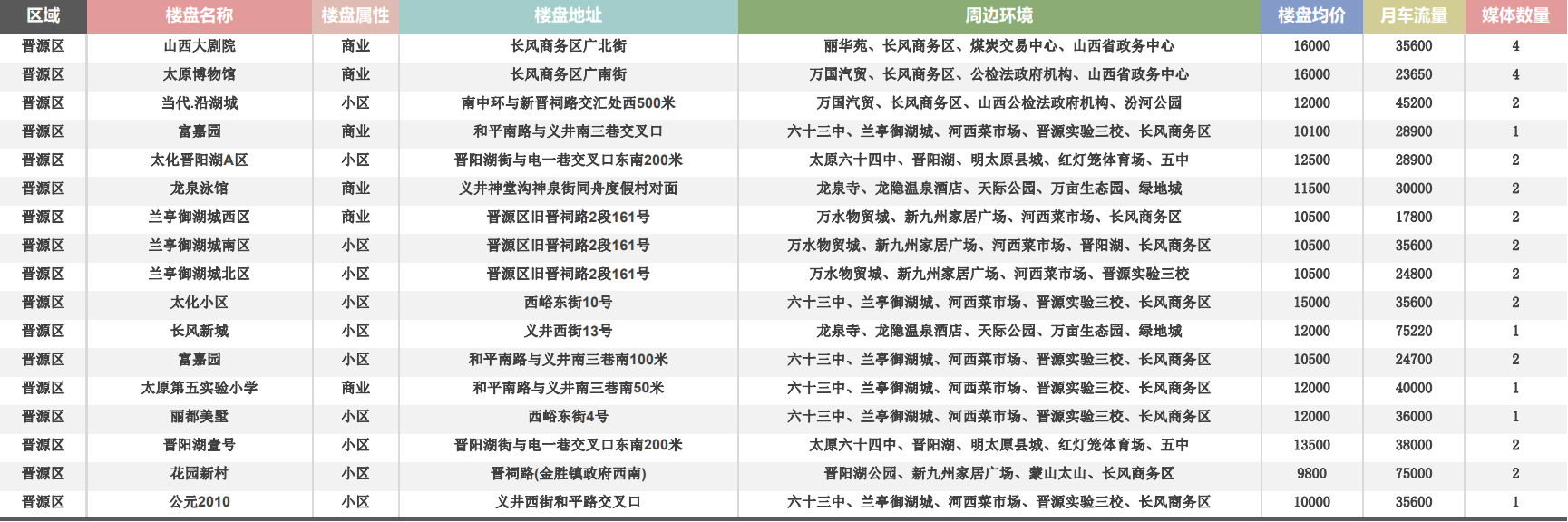 晋源区道闸点位表