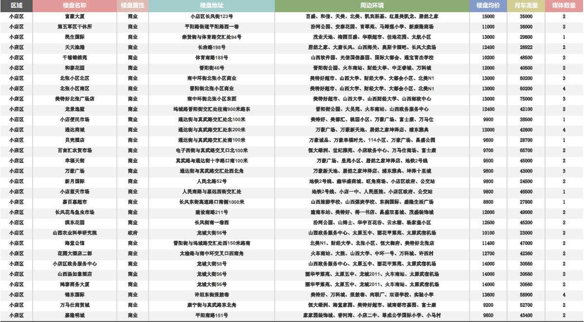 小店区道闸点位表