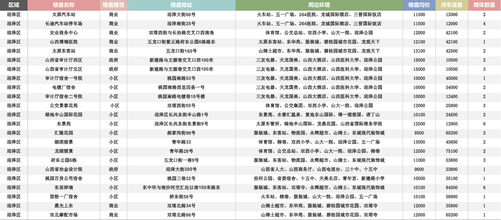 迎泽区道闸点位表