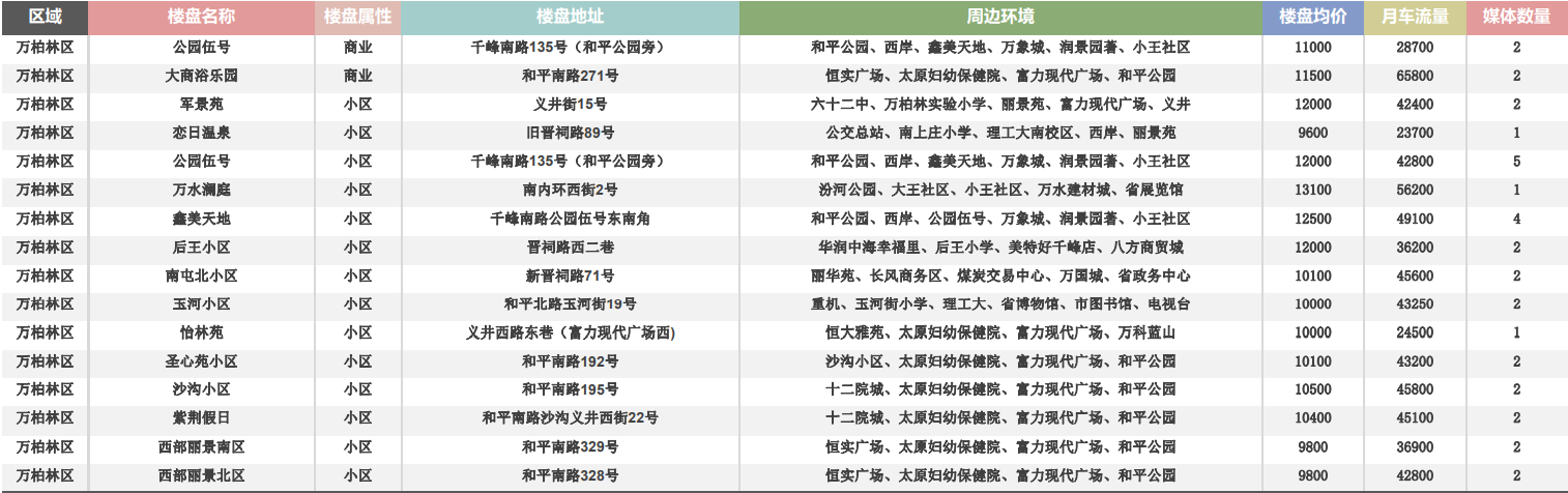 万柏林区道闸点位表