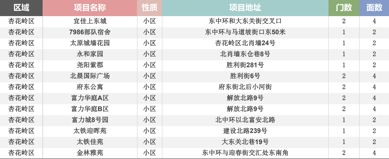 杏花岭区门禁点位表