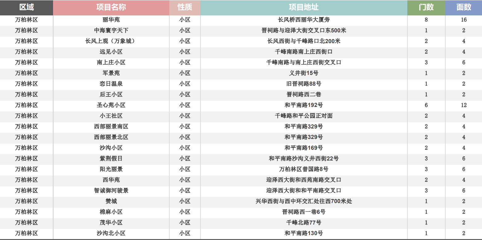 万柏林区门禁点位表