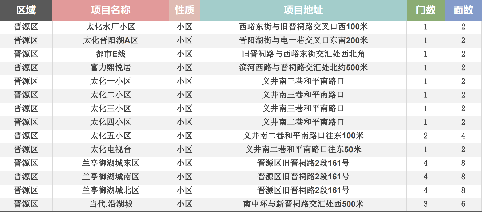 榆次区门禁点位表