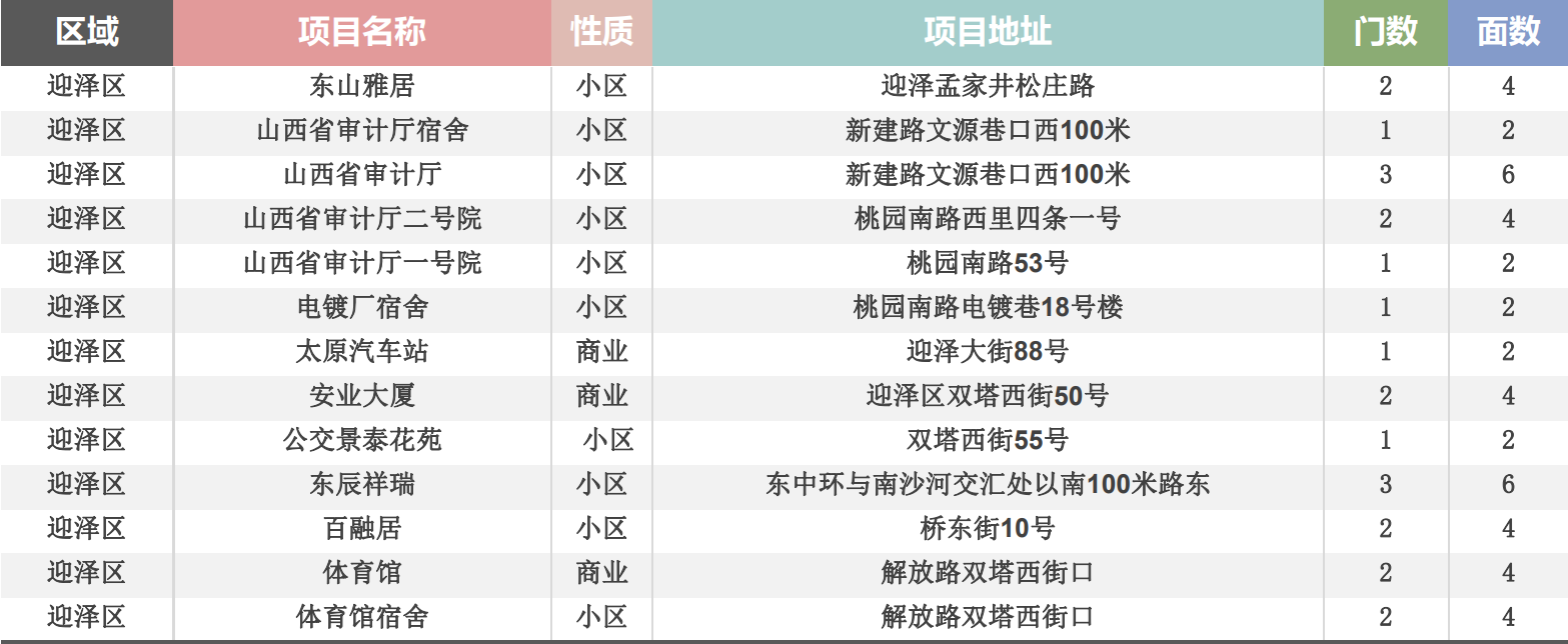 迎泽区门禁点位表