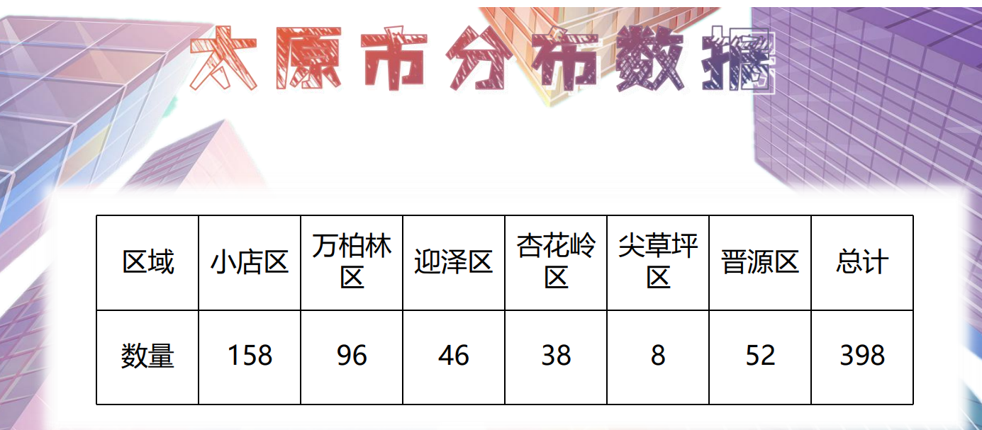 门禁点位表  太原分布数据